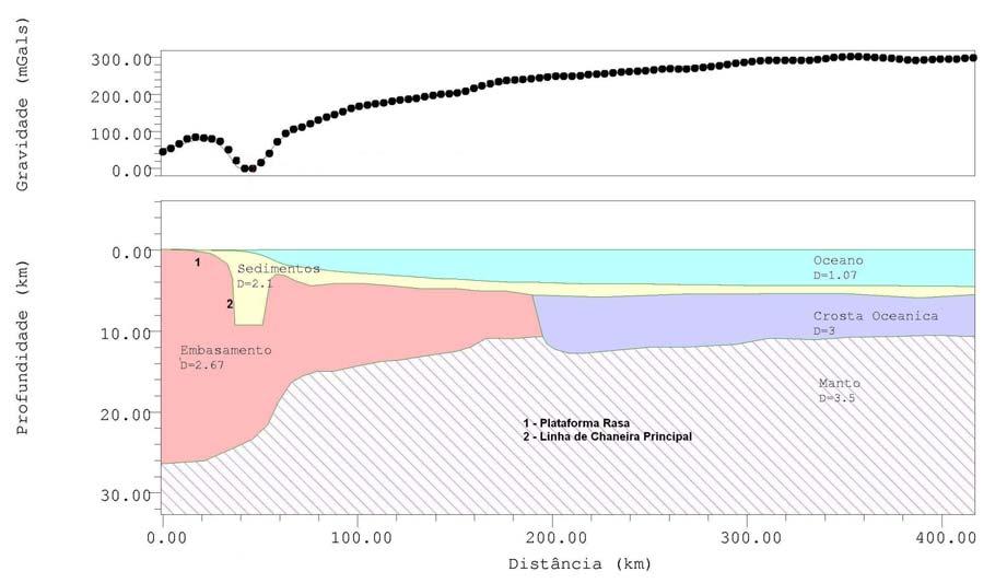 O perfil P1 (Figura 36), localizado na região norte da Bacia de Jequitinhonha, mostra uma calha sedimentar principal com cerca de 9.000 metros de profundidade e aproximadamente 16.