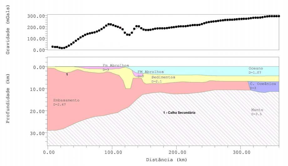 Na porção sul da Bacia de Jequitinhonha, encontra-se ainda o perfil P3 (Figura 38). Este perfil amostra a Calha Secundária, que possui cerca de 3.000 metros de profundidade.