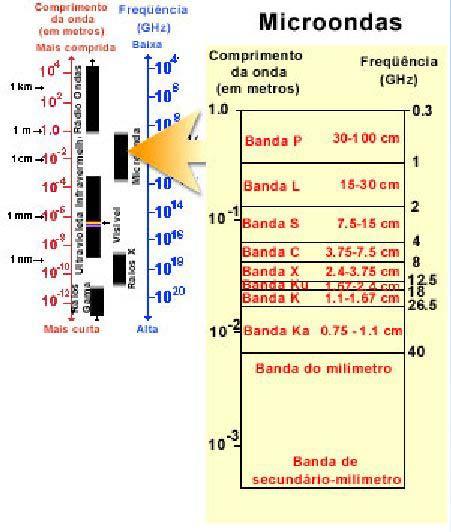 Figura 13 Espectro eletromagnético (modificado de Canada Centre for Remote Sensing). Toda radiação que é captada por sensores remotos passa, necessariamente, pela atmosfera.