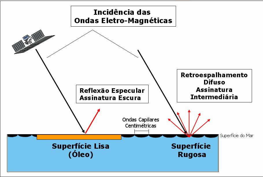 Fig. 18 Diagrama mostrando dois tipos básicos de interação do pulso de radar com a superfície do mar: reflexão especular e espalhamento difuso (modificado de