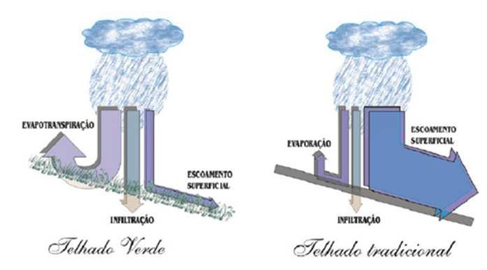 na camada de solo e outra parcela retorna para a atmosfera através da evapotranspiração. A figura a seguir ilustra a diferença entre os dois tipos de telhado.