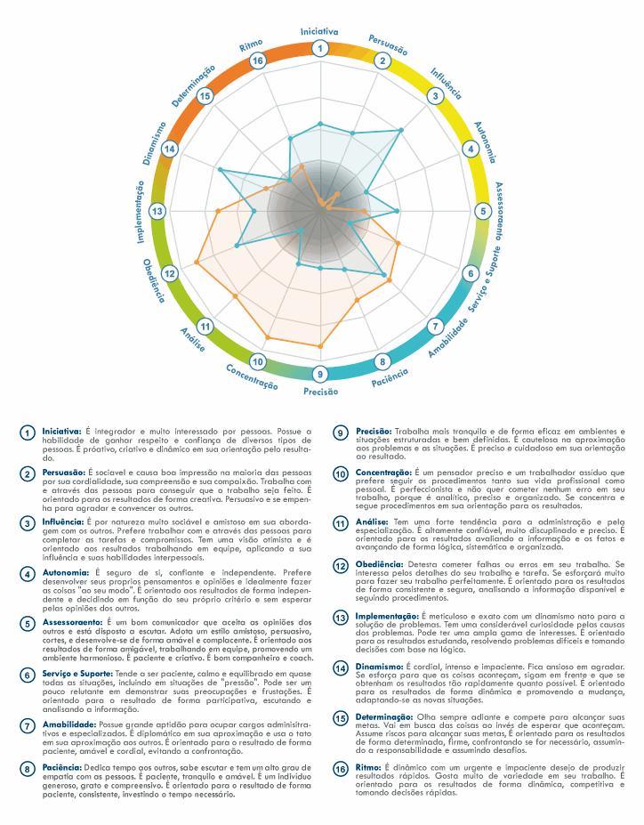 Gráfico Radar Comportamental Marcos