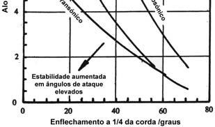 Geometria da asa (8) Enflechamento (cont.): Tendência histórica do enflechamento: Geometria da asa (9) Enflechamento (cont.