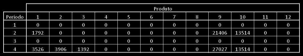 66 Tabela 5 - Tempo de produção + setup (minutos) no cenário 1 com demanda não-atendida, no modelo proposto Tabela 6 - Demandas não-atendidas por produto e por período, no modelo proposto Pode-se