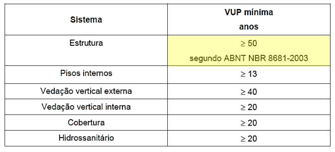 25 mantendo sua resistência e condições normais de serviço durante a vida útil especificada ou esperada.