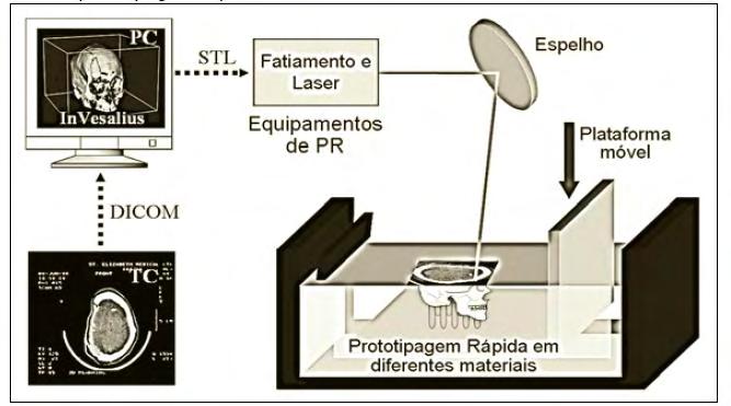 Figura 1 Etapas do processo de aquisição de um biomodelo físico por prototipagem rápida Fonte: Meurer et al. (2003).