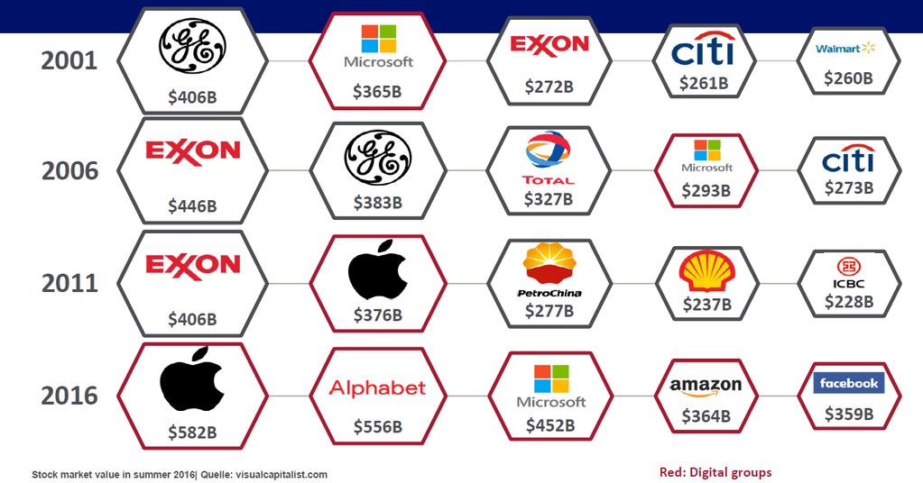 As empresas mais valiosas do