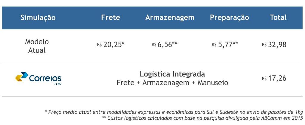 Proposta de Redução