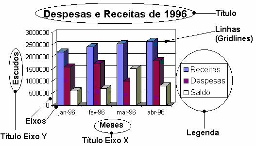 GRÁFICOS (CHART) TIPOS DE GRÁFICOS Todos os valores introduzidos na folha de cálculo podem ser transferidos para um gráfico, possibilitando ao utilizador, uma maior facilidade na análise dos valores