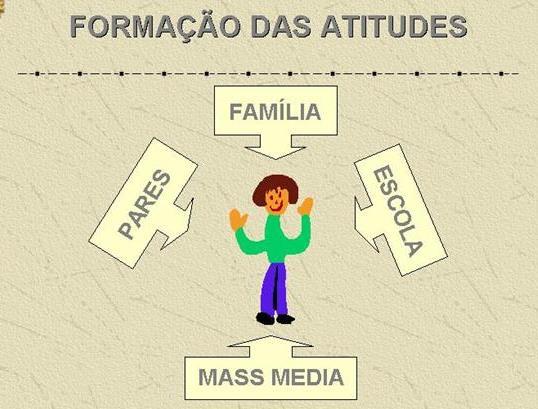 social: o sujeito ordena os conjuntos sociais em categorias ( em grupos), entre as quais ele acentua as diferenças e no interior das quais sublinha as semelhanças.