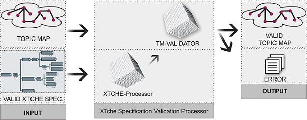 O Processador XTche é o gerador de TM-Validator; comporta-se precisamente como um gerador de compilador e é o núcleo desta arquitectura, como pode ser visto na Figura 3.