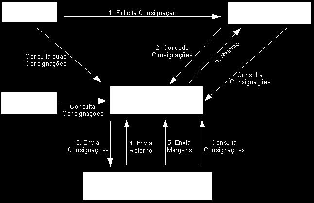 a Folha de Pagamento, após processar os respectivos débitos nos contracheques dos servidores, envia o resultado da operação ao PROCONSIG. 5.