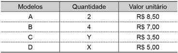 QUESTÃO 04 (CENTRO UNIVERSITÁRIO DE FRANCA-SP 206 ADAPTADA) A tabela mostra os modelos de canetas comprados por uma pessoa, as respectivas quantidades e os valores unitários.