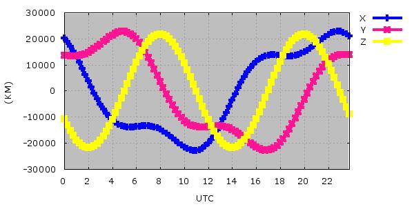 A matriz de rotação que corrige o movimento do CIP no GCRS por meio de modelos de Nutação e Precessão do IAU é dada por (IERS, 2010): 1 ax 2 axy X Q(t) = [ axy 1 ay 2 Y ] R 3 (s), (14) X Y 1 a(x 2 +