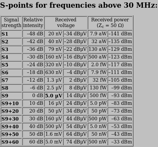 Teoricamente também, S 9 equivale a 50 microvolts (-73 dbm em 50 ohms) abaixo de 30 MHz, e