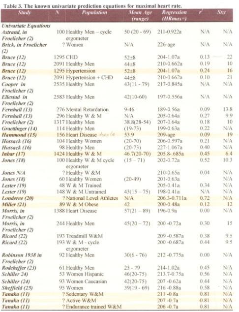 % Frequência Cardíaca Máxima Avaliação Direta FCM Teste cardiorrespiratório Estimativa da FCM FCM = 220 Idade Limitações da estimativa da FCM