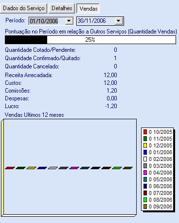 11 Venda - Gerenciamento de Vendas, Estoque, Clientes e Financeiro Venda: Controle de vendas do serviço, grafico estatistico e