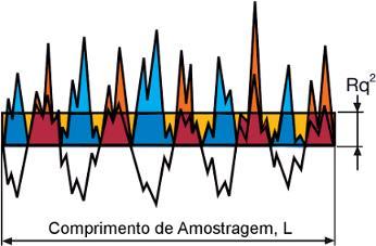 1: Média aritmética das alturas absolutas em um comprimento de amostragem [148].