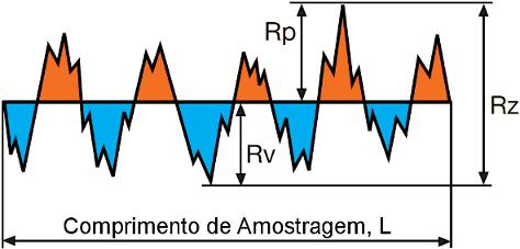 Apêndices 110 Rz: Soma da maior altura e do maior vale em um perfil de comprimento de amostragem; R R p v max( Z( x))