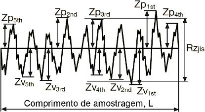 3: Soma da maior altura e do maior vale em um perfil de comprimento de amostragem [148].