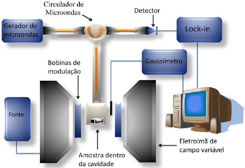 50 trabalho). Figura 3.15: Diagrama de blocos do espectrômetro de FMR [125]. Na Figura 3.