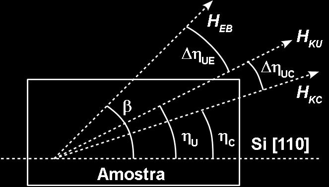 6, onde se definiram: HKU, HKC e HEB como os campos de anisotropia uniaxial, cúbica e de EB, respectivamente; ηu, ηc e β como os ângulos, em relação à direção do Si[110], de HKU, HKC, e HEB,