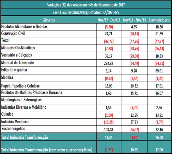 Vendas Industriais Na comparação entre novembro de 2017 frente a outubro de 2017, o indicador avançou (11,44%) e no embate com igual mês do ano anterior registrou variação negativa de (-1,04%).