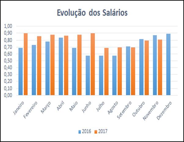 Remunerações Brutas No que tange a comparação entre novembro de 2017 com igual mês do ano anterior, a massa salarial recuou (-6,65%).