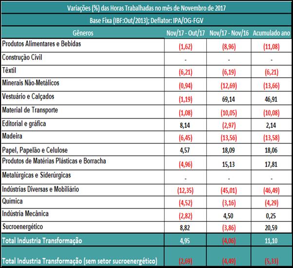 Horas Trabalhadas Quando comparado ao mês de outubro, a variável avançou (4,25%).