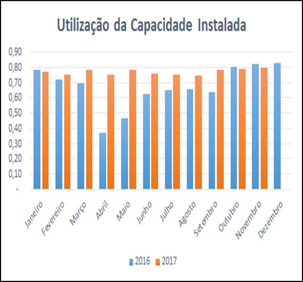 Capacidade Instalada O nível de utilização da capacidade instalada na indústria de Alagoas foi de 78% em novembro de 2017, avançando em 3 p.p. no comparativo com outubro de 2017 e recuando 4 p.