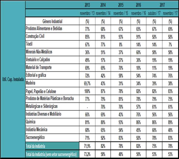 Tal resultado está superior ao identificado no mês anterior (75%) e inferior aos 82% encontrados em novembro de 2016.