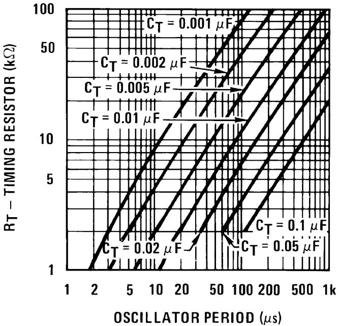 11 A frequência de oscilação é dada pela Equação 12. E a seleção do capacitor para a escala de frequência desejada se dá pelo Gráfico 1.