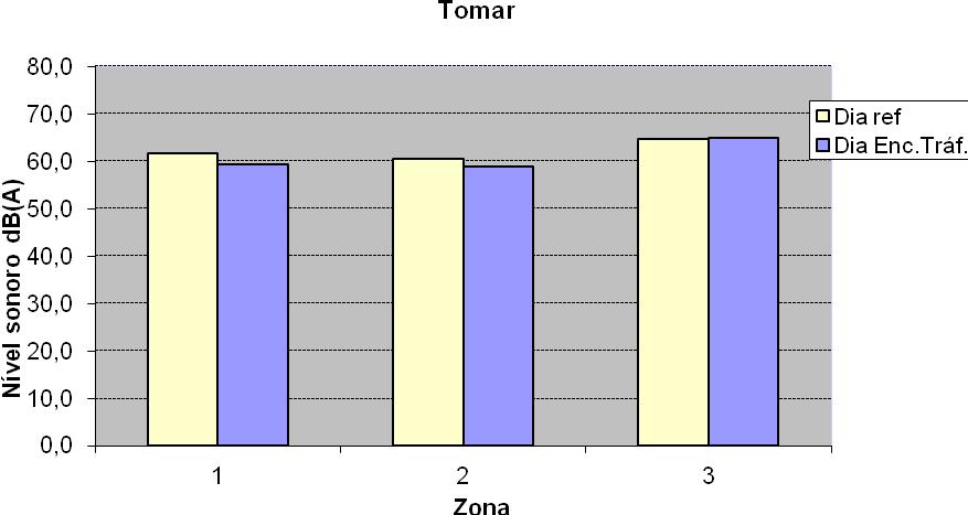 Figura 14 Valor de LAeq relativos ao dia 29 de Setembro (Dia de Referência) e ao