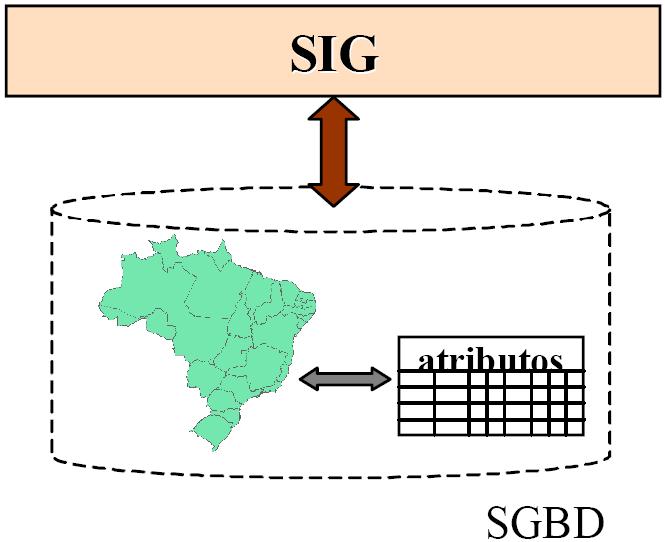 Integração entre SIG e SGBD Arquitetura Integrada para