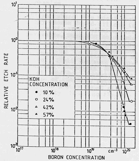 Corrosão com soluções baseadas em KOH Siedel - 1989 Silício pouco