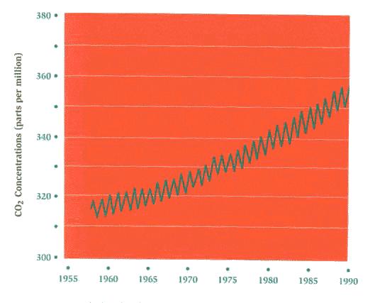 EMISSÃO DE CO² 10 vezes mais rapidamente do que nos últimos