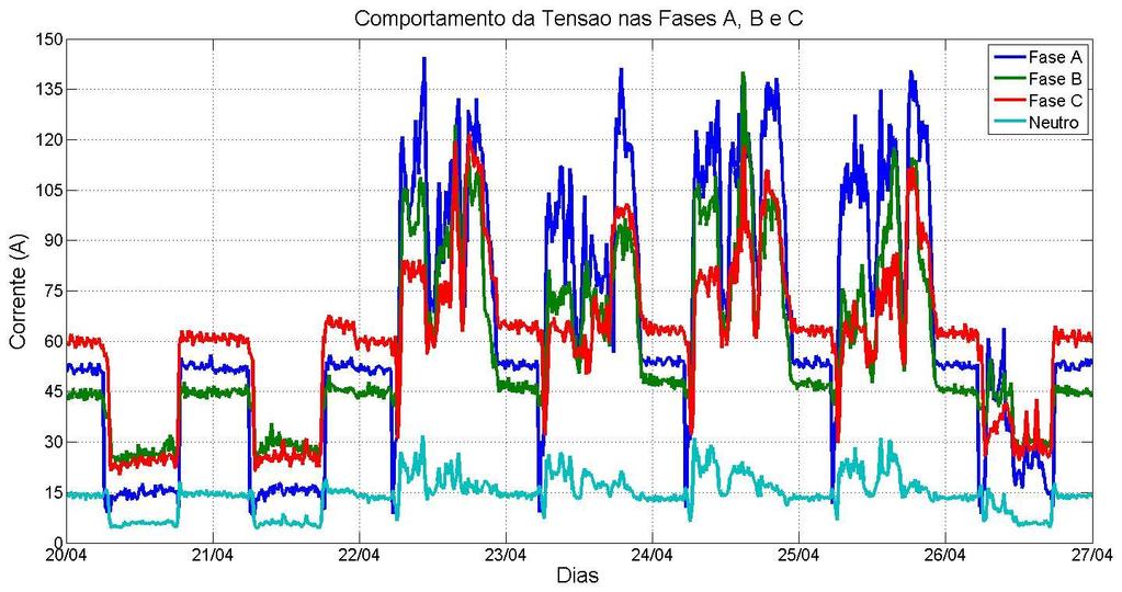 corrente em todas as fases. No período em que o campus não está funcionando (finais de semana e à noite das 22:30 às 7:00 horas) as correntes variam entre 45 A a 60 A.