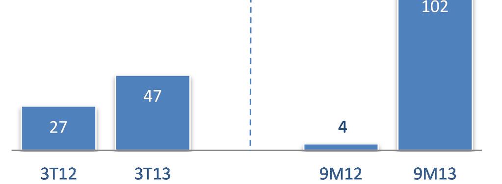 venda de ativos - - - - (75,7) - EBITDA excluindo ganho líquido com a venda de ativos 46,6 27,4 70,1% 102,2 4,4 - (+) Prejuízo das operações descontinuadas - 19,7 - - 100,8 - (-) Depreciação e