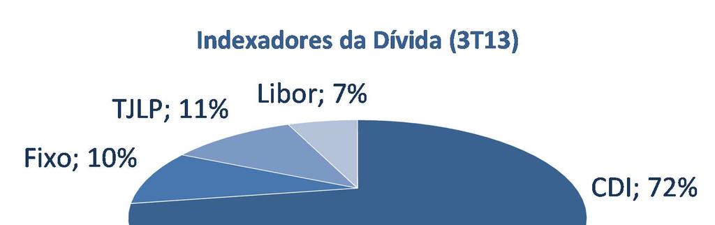 meses. Investimento (R$ milhões) 3T13 3T12 % var 13-12 9M13 9M12 % var 13-12 Indústria 17,1 12,5 36,8% 31,4 22,2 41,4% Varejo 1,6 4,8 (66,7%) 13,4 27,3 (50,9%) Total 18,7 17,3 8,1% 44,8 49,5 (9,5%) 5.