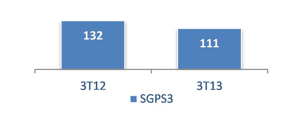 6. Relações com Investidores e Mercado de Capitais As ações da Springs Global, negociadas na BM&FBovespa sob o código SGPS3, apresentaram performance inferior ao Ibovespa e ao IBrX100 nos 9M13