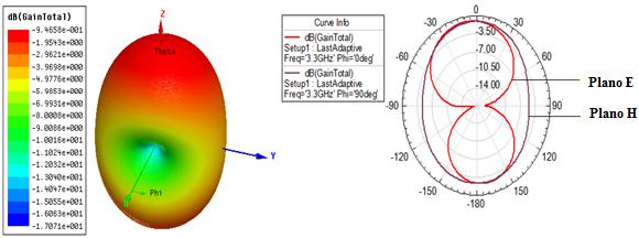 5 mostra o diagrama de radiação em D e 3D no plano-e
