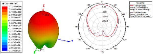 37 mostra os diagramas de radiação D e 3D em 60 GHz das antenas