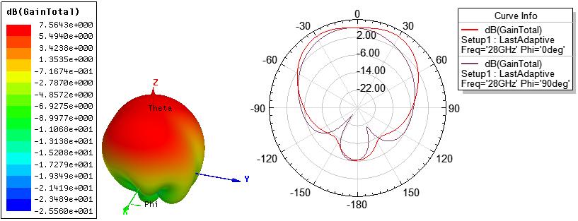 140 (d) Figura 8. 40 Diagrama de radiação D e 3D para 8 GHz.