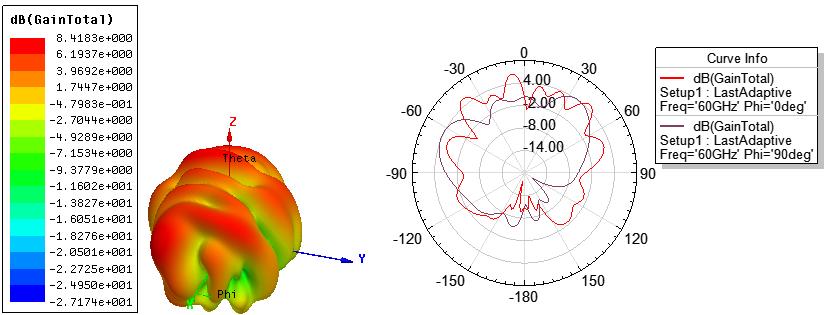 41 mostra os diagramas de radiação D e 3D em 60 GHz das