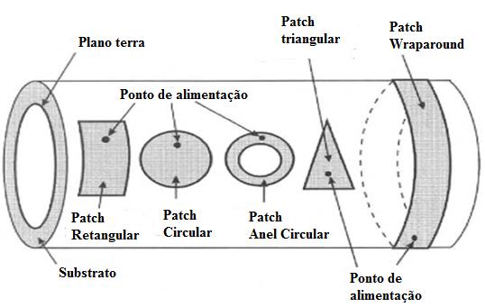 144 retangular, circular, wraparound, triangular, anelar de anel, de acordo com a característica desejada, como mostra a Figura 8.4 [17], [0], [104]: Figura 8.