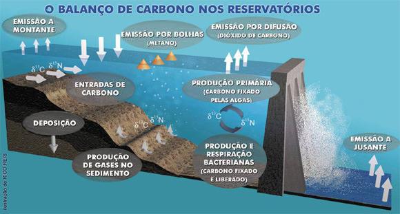 Emissões de Gases de Efeito Estufa derivados de Hidrelétricas A.