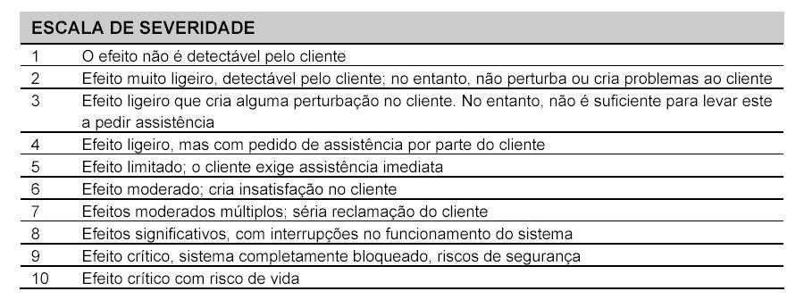 Análise de Risco AS ESCALAS DE GRADUAÇÃO No quadro de análise, todas as informações são descritivas e analíticas, exceptuando os campos Severidade, Ocorrência e Detecção (6, 7 e 8), onde se requer