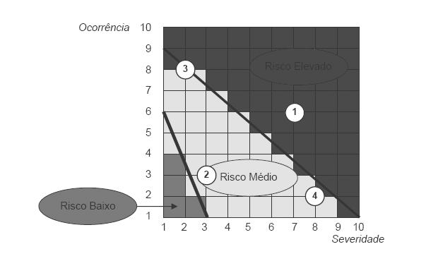 Análise de Risco O GRÁFICO RPN = S * O Numa representação gráfica poderão