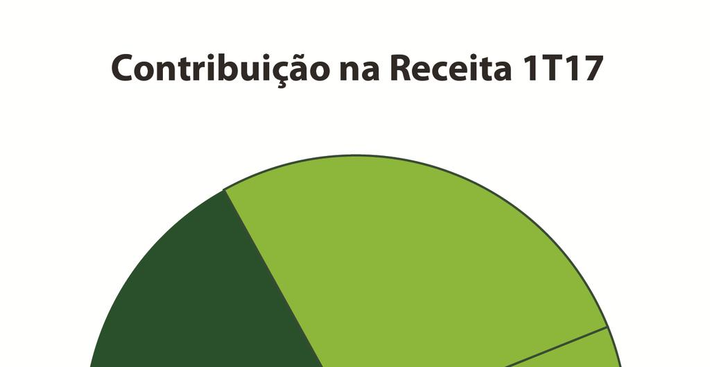 Em metros quadrados (m²) o volume de vendas de embalagens de papelão ondulado do Mercado ABPO apresentou crescimento de 5,0% no 1T17 em comparação ao 1T16, assim como o Mercado IRANI registrou