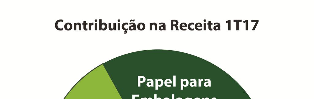 O preço médio IRANI (CIF) por tonelada registrou aumento de 5,4% no 1T17